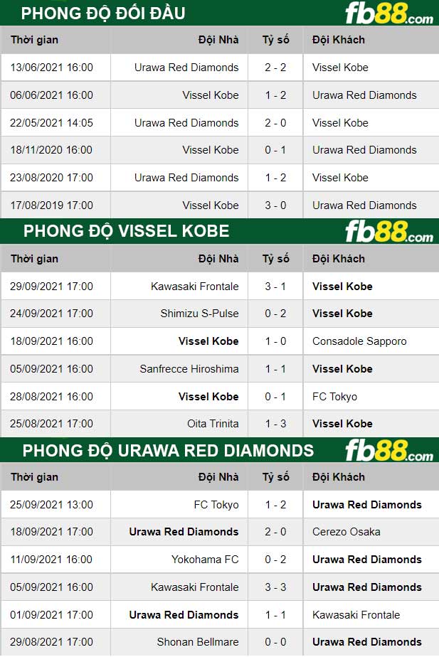 Fb88 thông số trận đấu Vissel Kobe vs Urawa Red