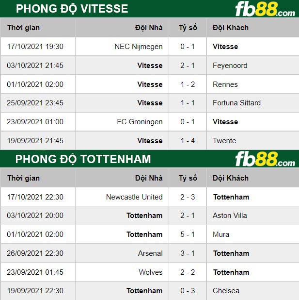 Fb88 thông số trận đấu Vitesse vs Tottenham