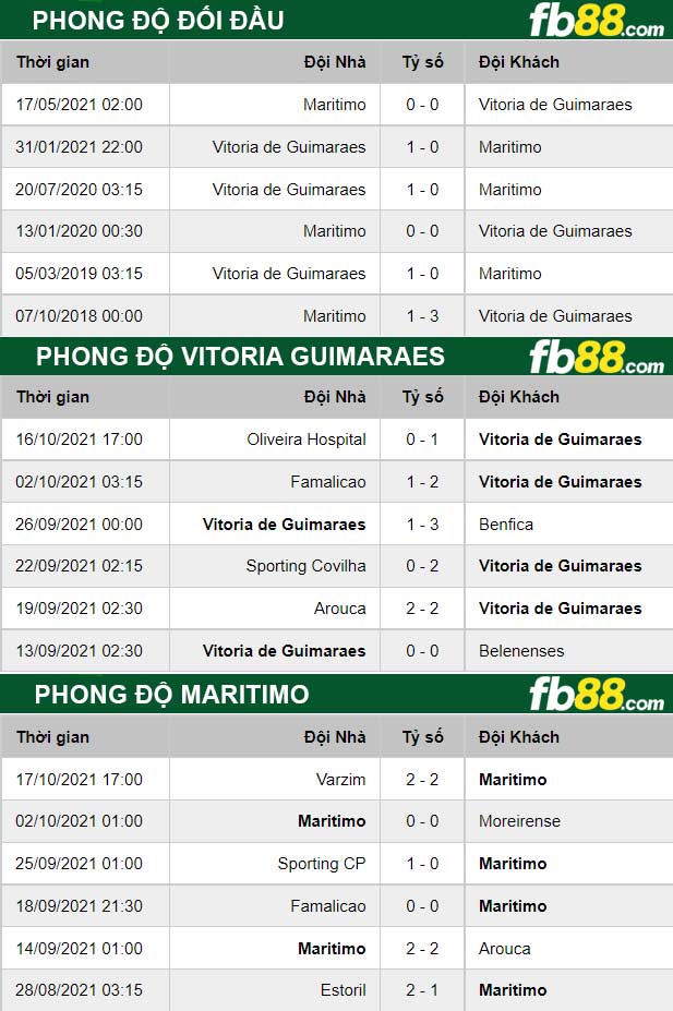 Fb88 thông số trận đấu Vitoria Guimaraes vs Maritimo