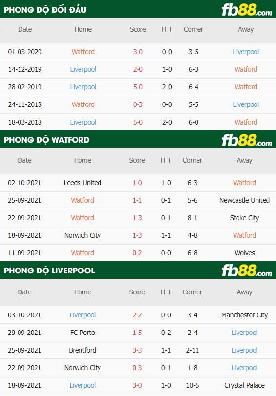 fb88-thông số trận đấu Watford vs Liverpool