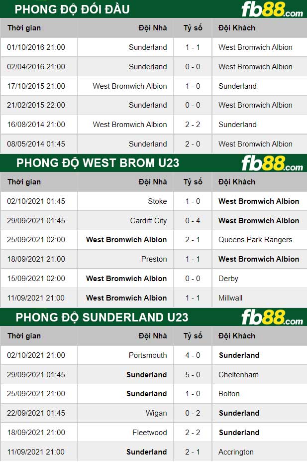Fb88 thông số trận đấu West Brom U23 vs Sunderland U23