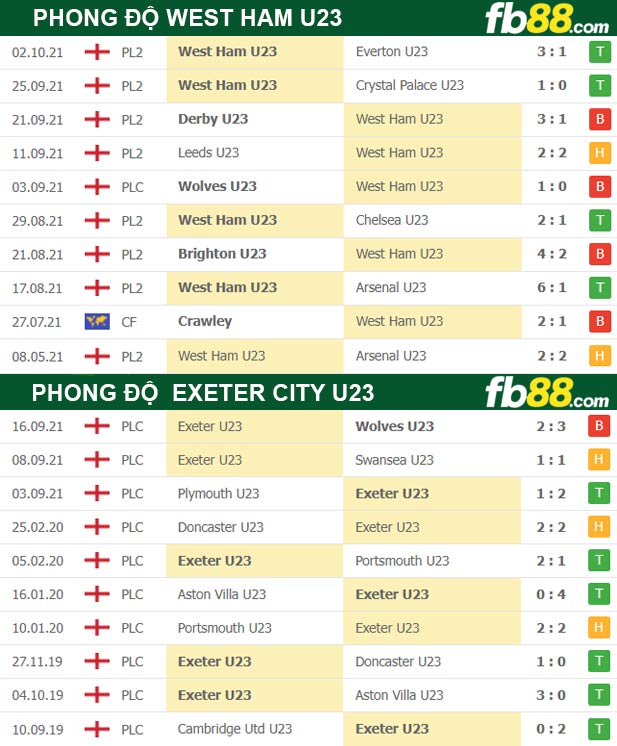Fb88 thông số trận đấu West Ham U23 vs Exeter City U23