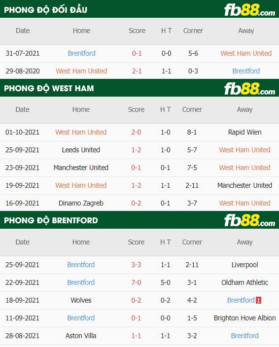 fb88-thông số trận đấu West Ham vs Brentford