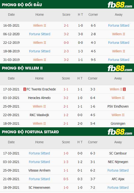 fb88-thông số trận đấu Willem II vs Fortuna Sittard