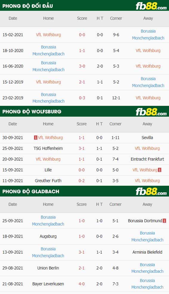 fb88-thông số trận đấu Wolfsburg vs Monchengladbach