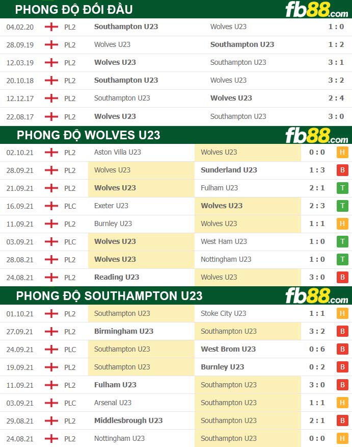 Fb88 thông số trận đấu Wolves U23 vs Southampton U23