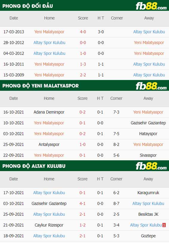 fb88-thông số trận đấu Yeni Malatyaspor vs Altay Kulubu