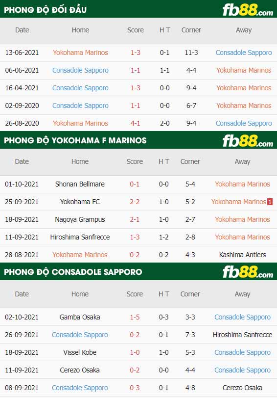 fb88-thông số trận đấu Yokohama F Marinos vs Consadole Sapporo