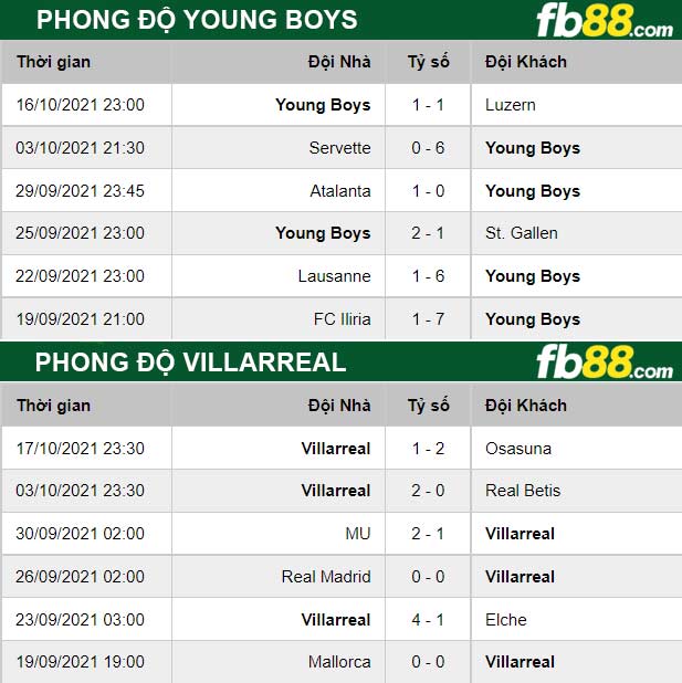 Fb88 thông số trận đấu Young Boys vs Villarreal