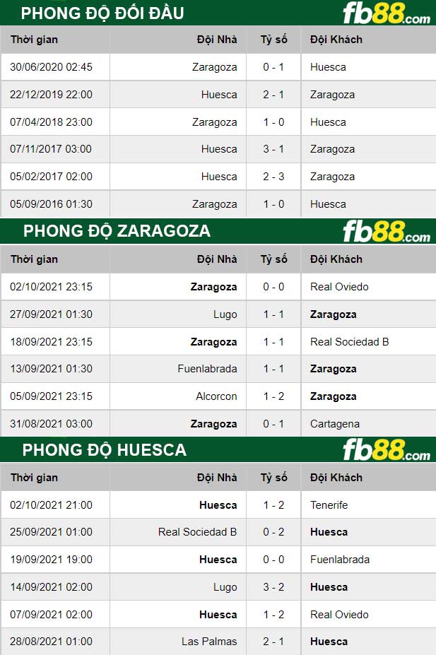 Fb88 thông số trận đấu Zaragoza vs Huesca