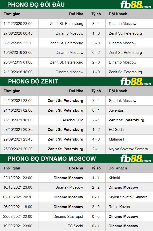 Fb88 thông số trận đấu Zenit vs Dynamo Moscow;