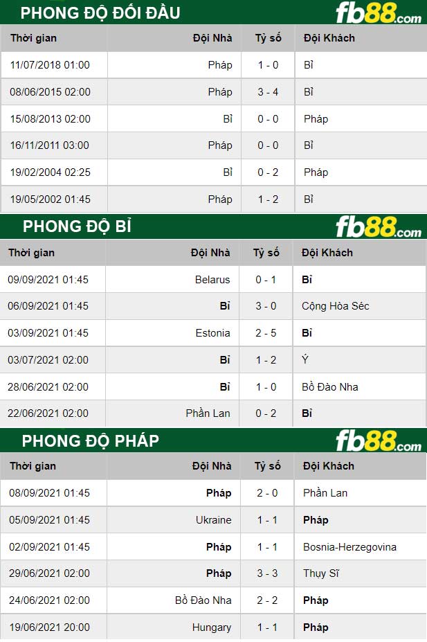 Fb88 thông số trận đấu Bỉ vs Pháp
