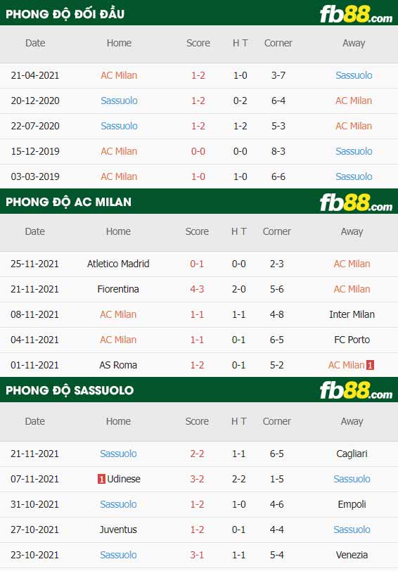 fb88-thông số trận đấu AC Milan vs Sassuolo