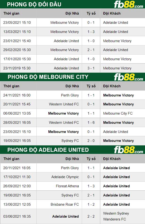 Fb88 thông số trận đấu Adelaide United vs Melbourne City