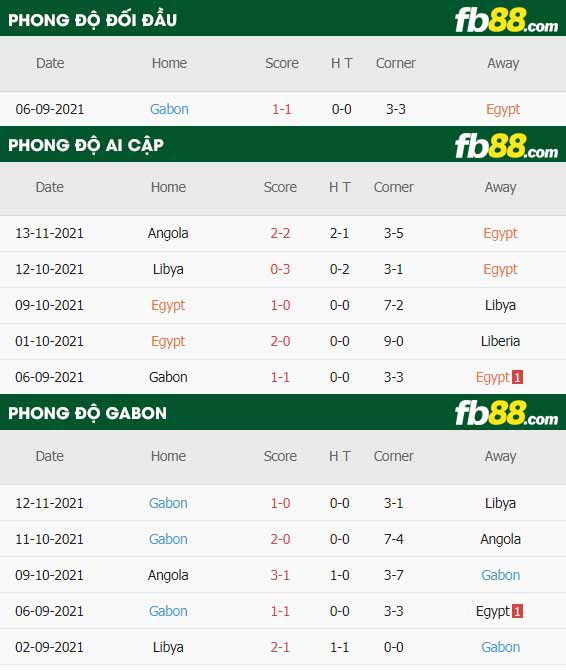 fb88-thông số trận đấu Ai Cap vs Gabon