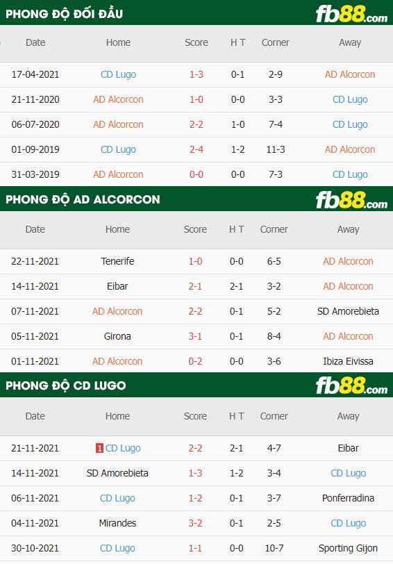 fb88-thông số trận đấu Alcorcon vs Lugo