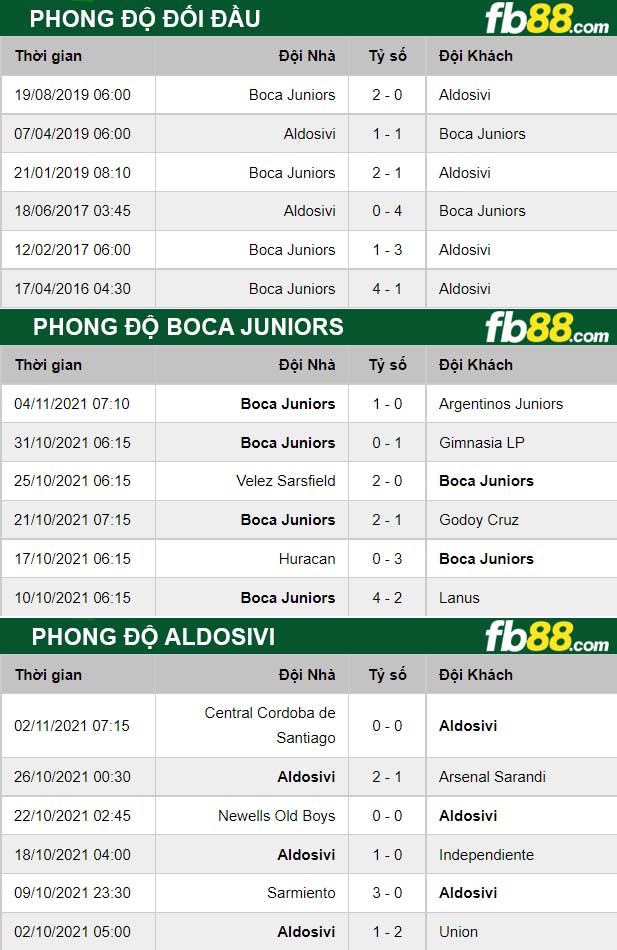 Fb88 thông số trận đấu Aldosivi vs Boca Juniors