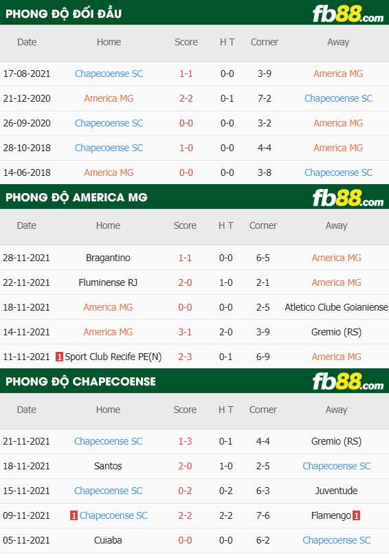 fb88-thông số trận đấu America MG vs Chapecoense