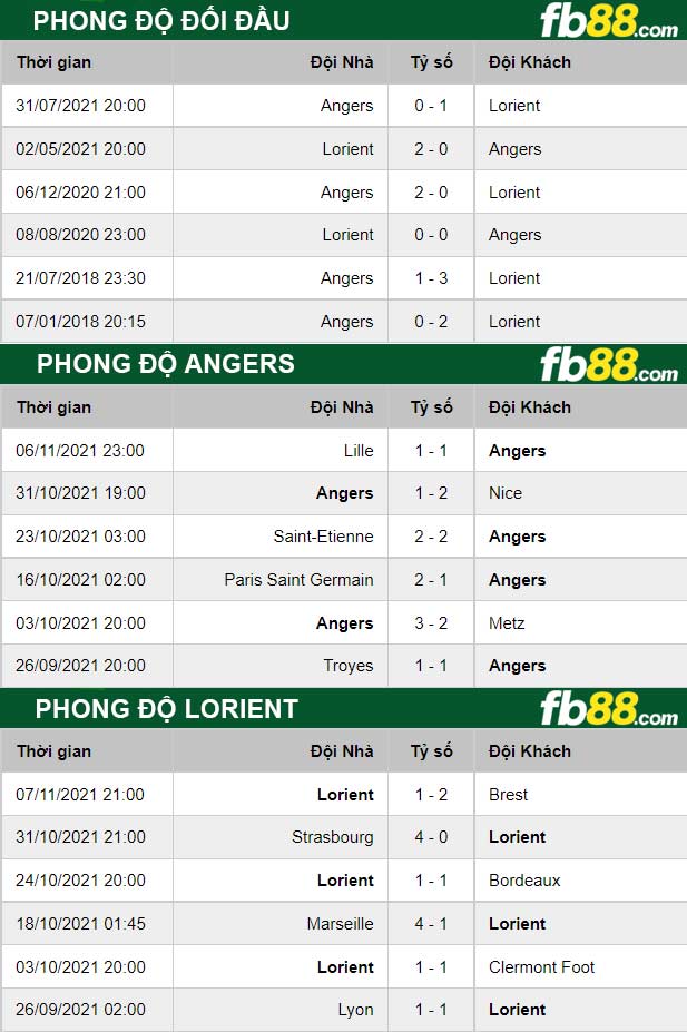 Fb88 thông số trận đấu Angers vs Lorient