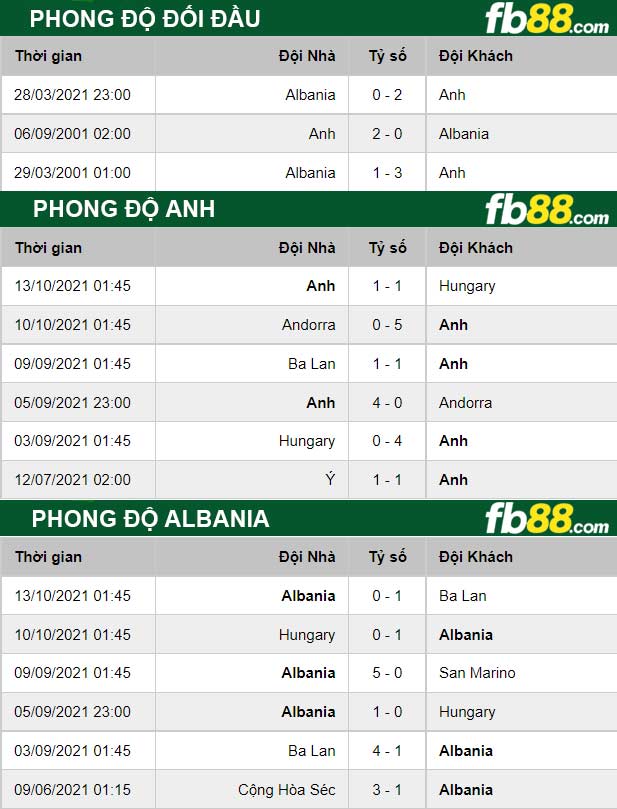 Fb88 thông số trận đấu Anh vs Albania