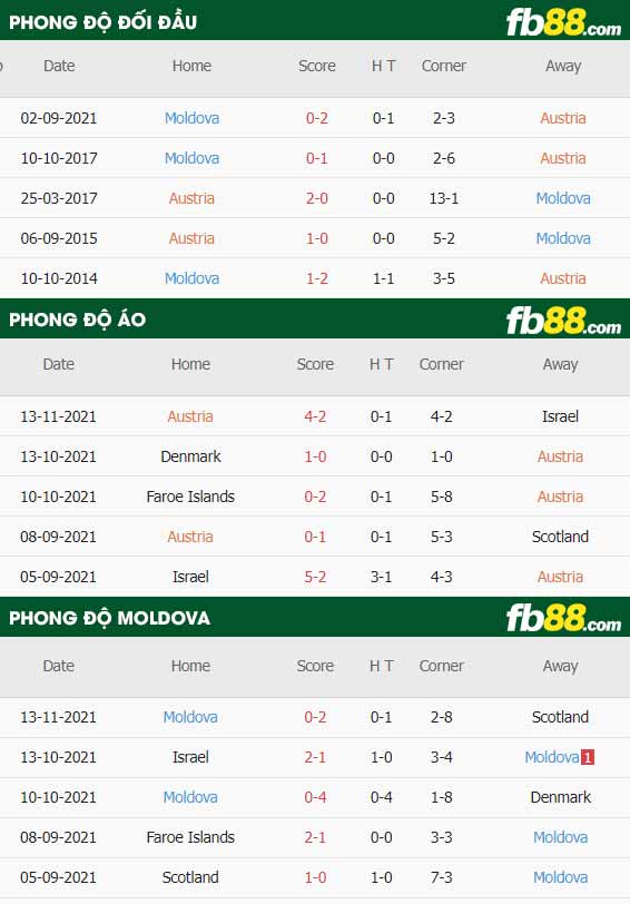 fb88-thông số trận đấu Ao vs Moldova