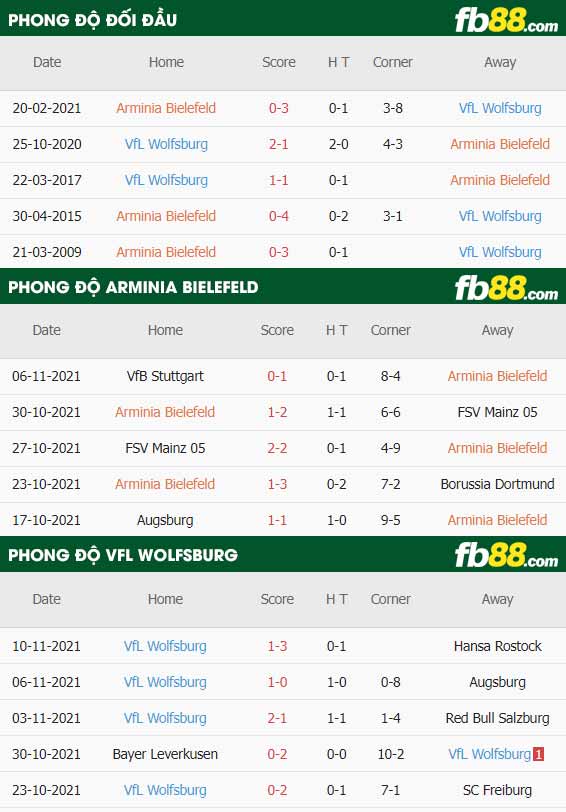 fb88-thông số trận đấu Arminia Bielefeld vs Wolfsburg