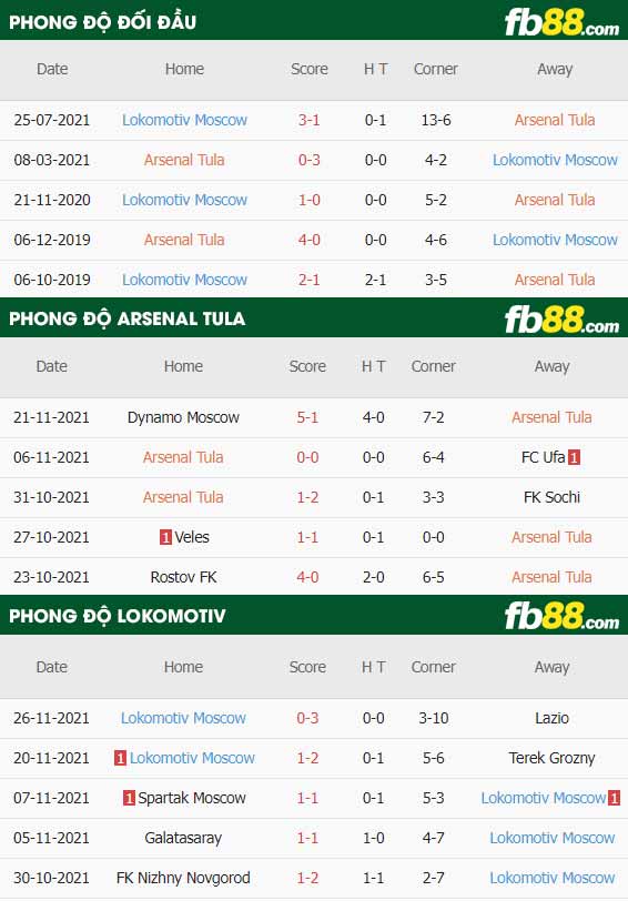 fb88-thông số trận đấu Arsenal Tula vs Lokomotiv Moscow