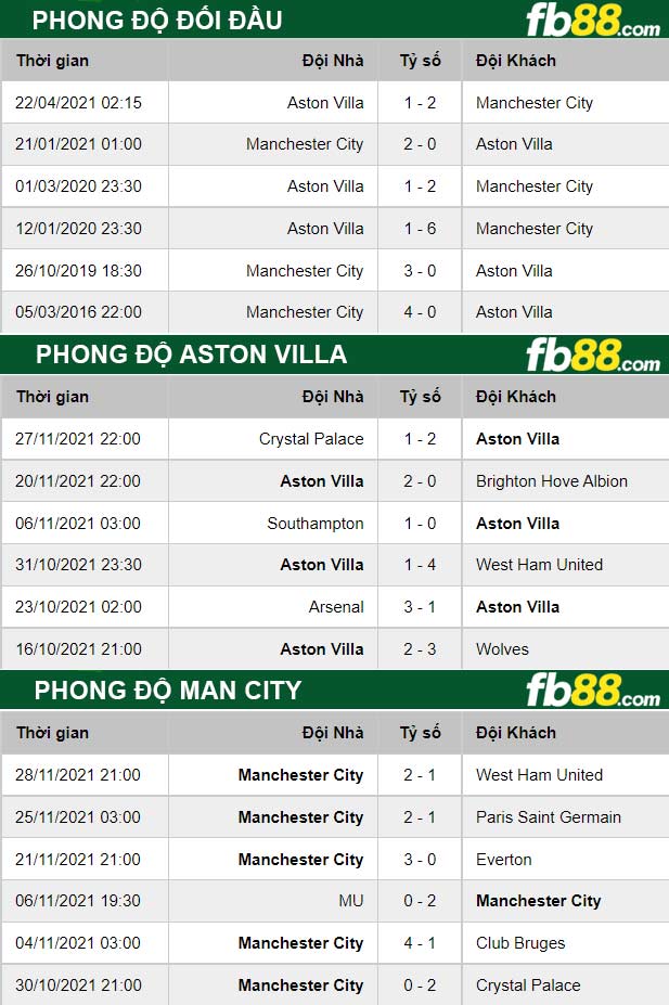 Fb88 thông số trận đấu Aston Villa vs Man City