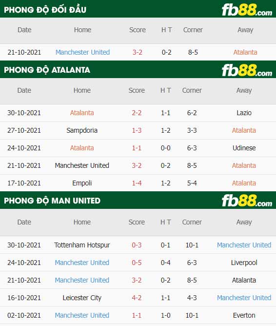 fb88-thông số trận đấu Atalanta vs Man United