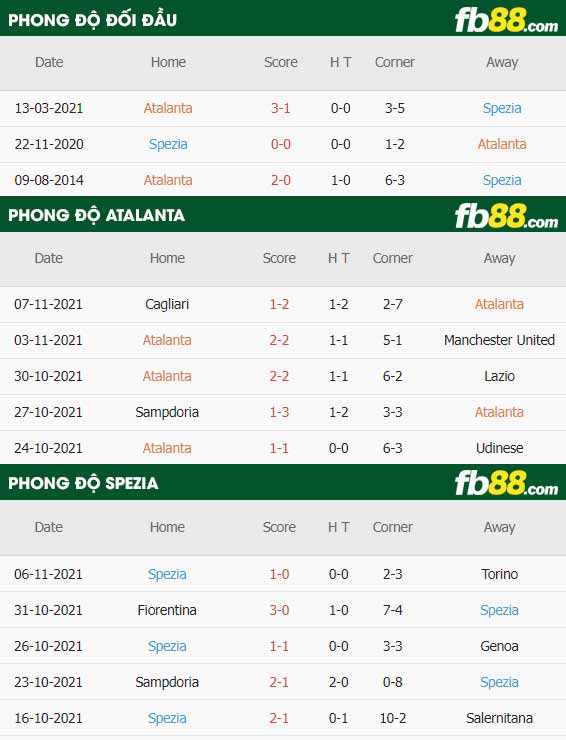 fb88-thông số trận đấu Atalanta vs Spezia