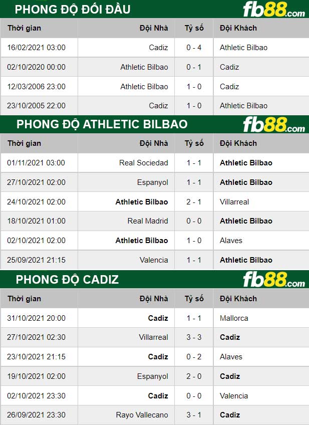 Fb88 thông số trận đấu Athletic Bilbao vs Cadiz