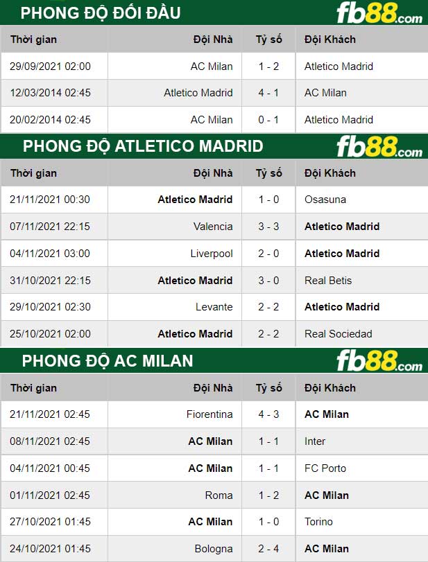 Fb88 thông số trận đấu Atletico Madrid vs AC Milan
