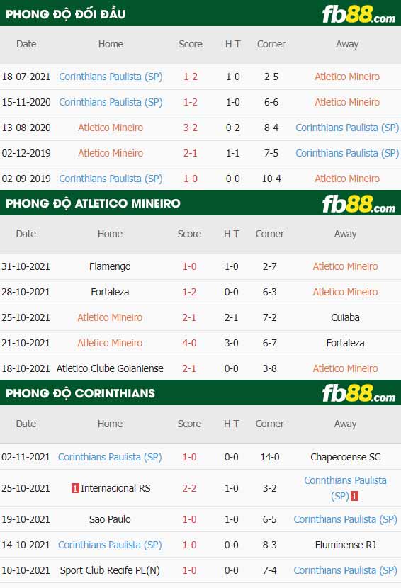 fb88-thông số trận đấu Atletico Mineiro vs Corinthians