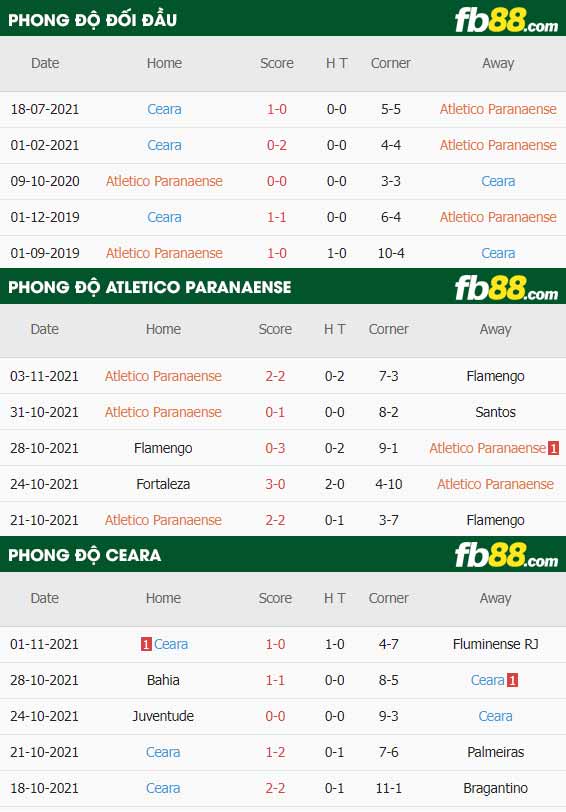 fb88-thông số trận đấu Atletico Paranaense vs Ceara
