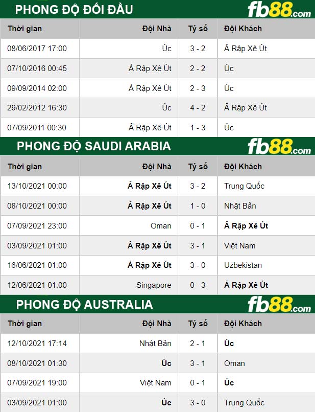 Fb88 thông số trận đấu Australia vs Saudi Arabia