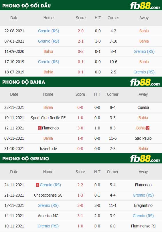 fb88-thông số trận đấu Bahia vs Gremio