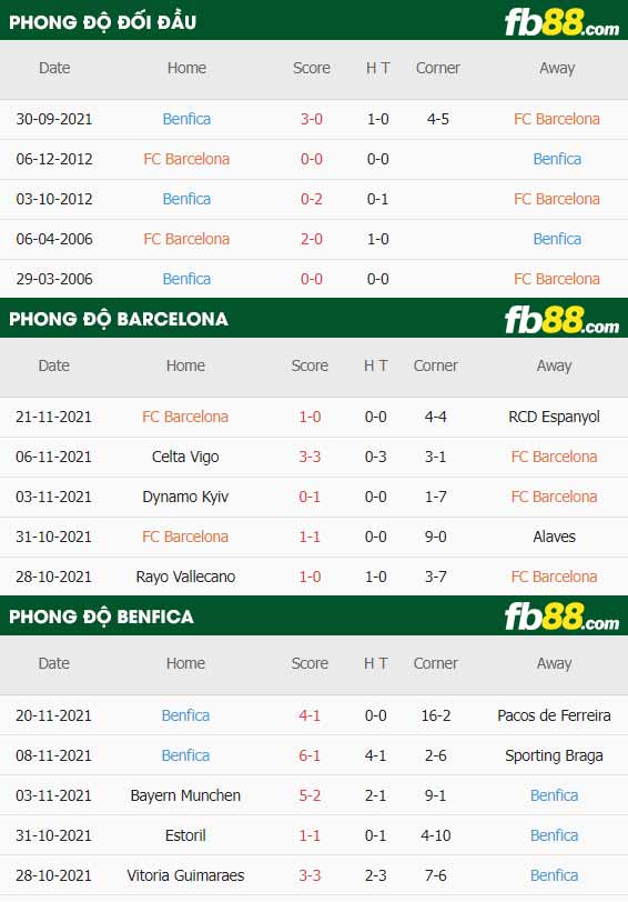 fb88-thông số trận đấu Barcelona vs Benfica