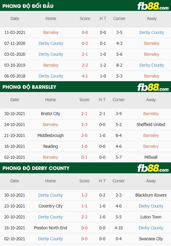 fb88-thông số trận đấu Barnsley vs Derby County