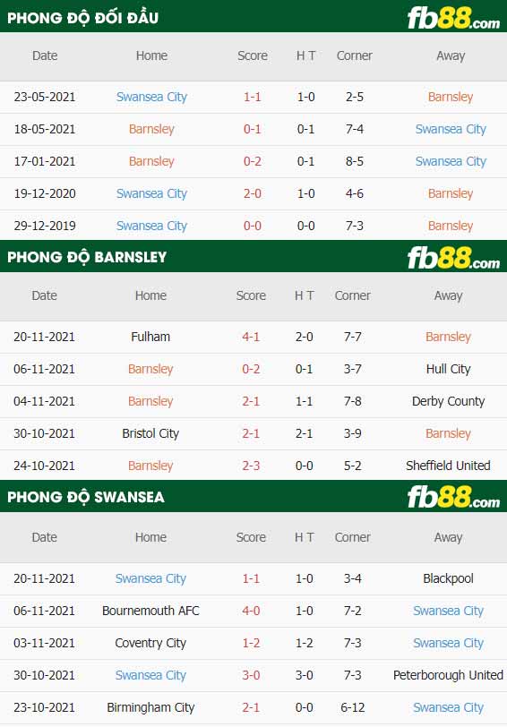 fb88-thông số trận đấu Barnsley vs Swansea