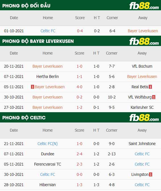 fb88-thông số trận đấu Bayer Leverkusen vs Celtic