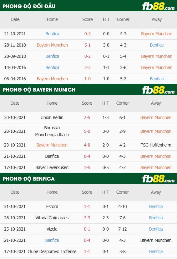 fb88-thông số trận đấu Bayern Munich vs Benfica