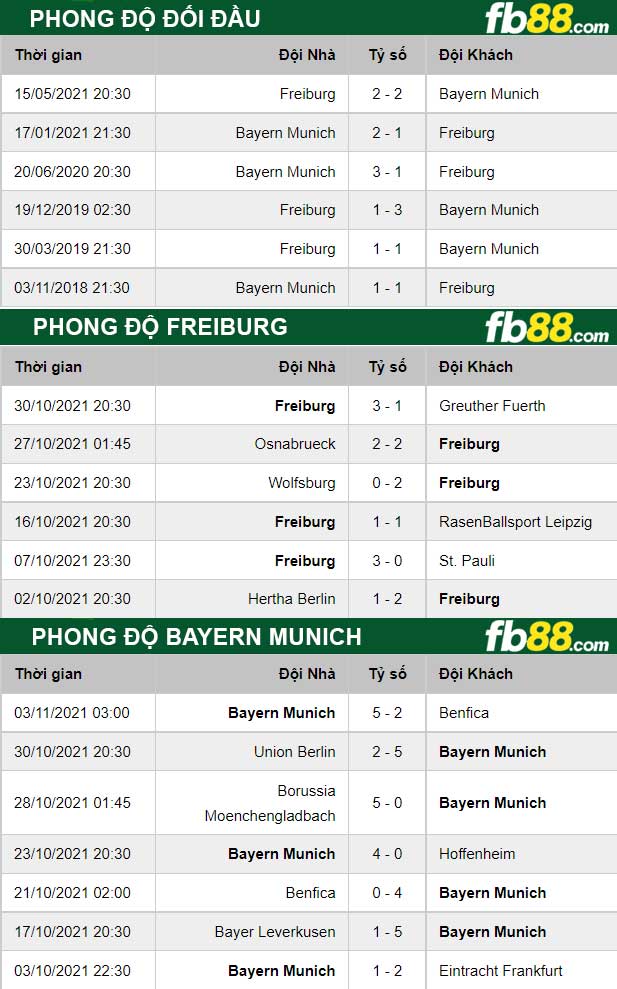 Fb88 thông số trận đấu Bayern Munich vs Freiburg
