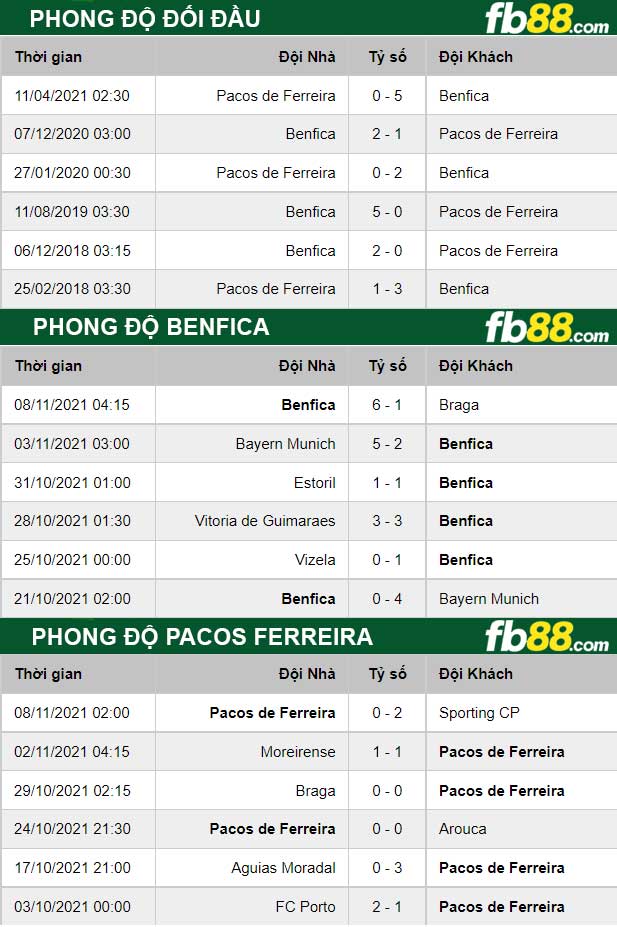 Fb88 thông số trận đấu Benfica vs Pacos Ferreira