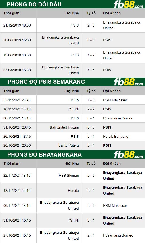 Fb88 thông số trận đấu Bhayangkara vs PSIS Semarang