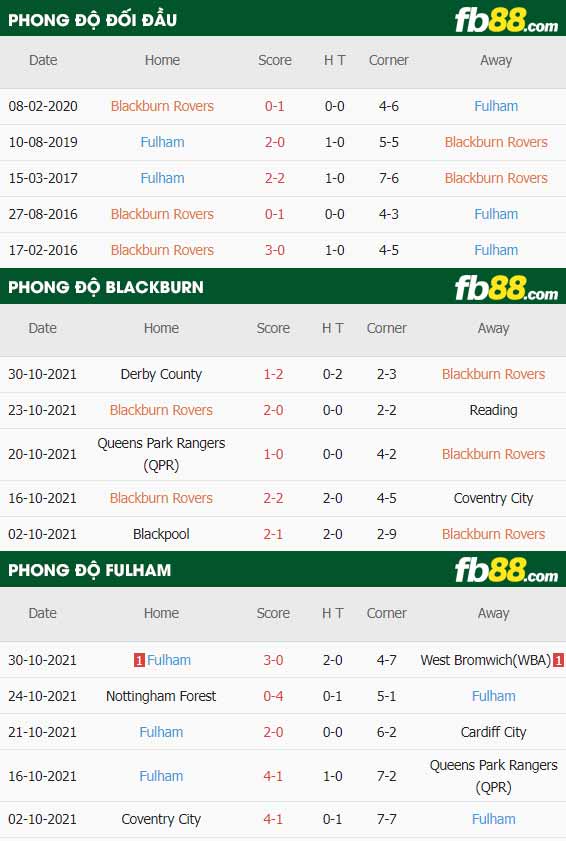 fb88-thông số trận đấu Blackburn vs Fulham
