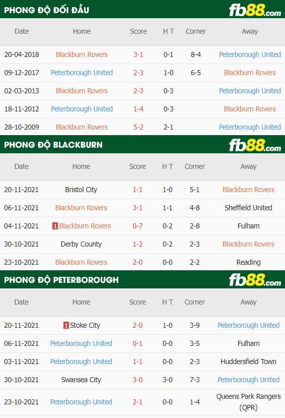 fb88-thông số trận đấu Blackburn vs Peterborough