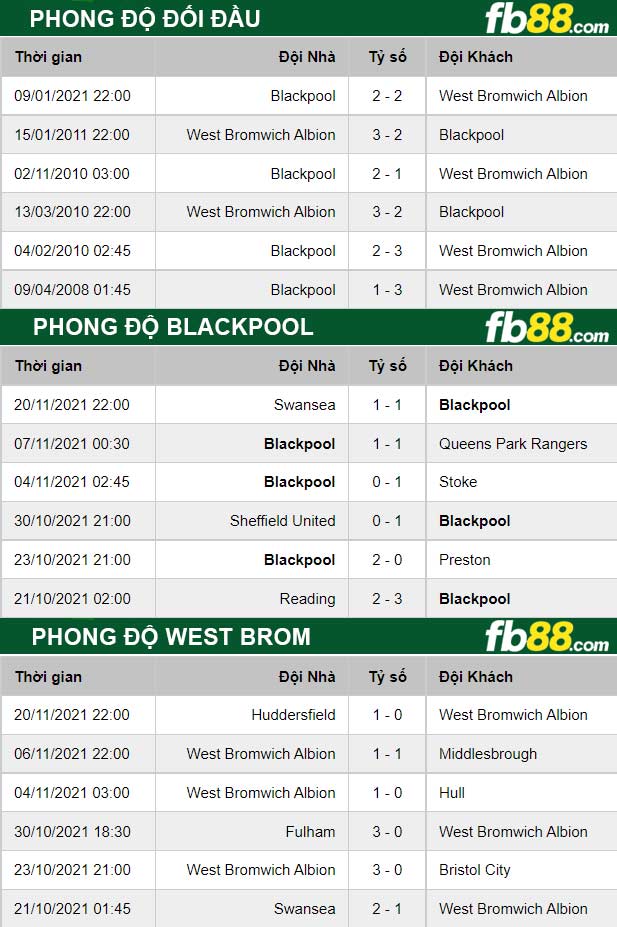 Fb88 thông số trận đấu Blackpool vs West Brom