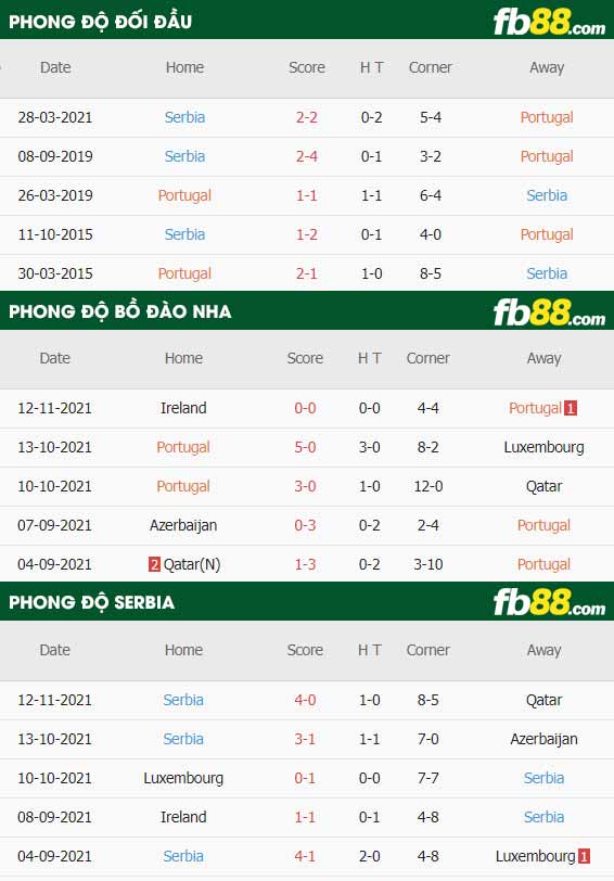fb88-thông số trận đấu Bo Dao Nha vs Serbia