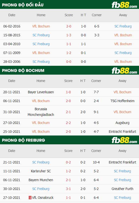 fb88-thông số trận đấu Bochum vs Freiburg
