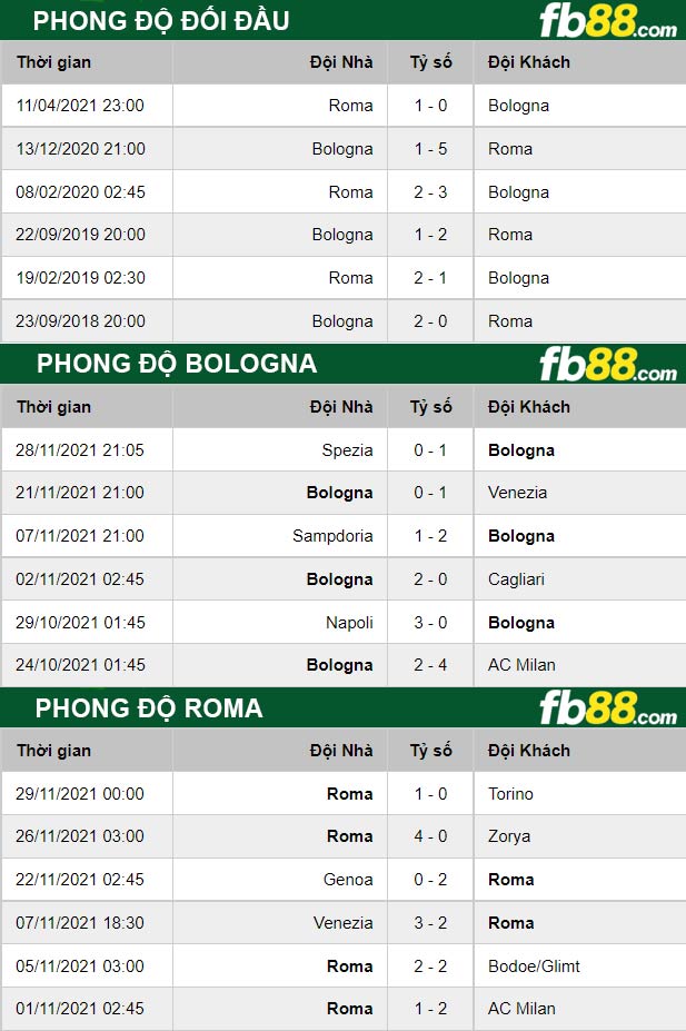Fb88 thông số trận đấu Bologna vs Roma